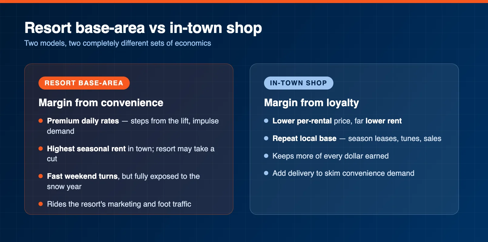 Side-by-side resort versus town shop comparison for a ski rental business
