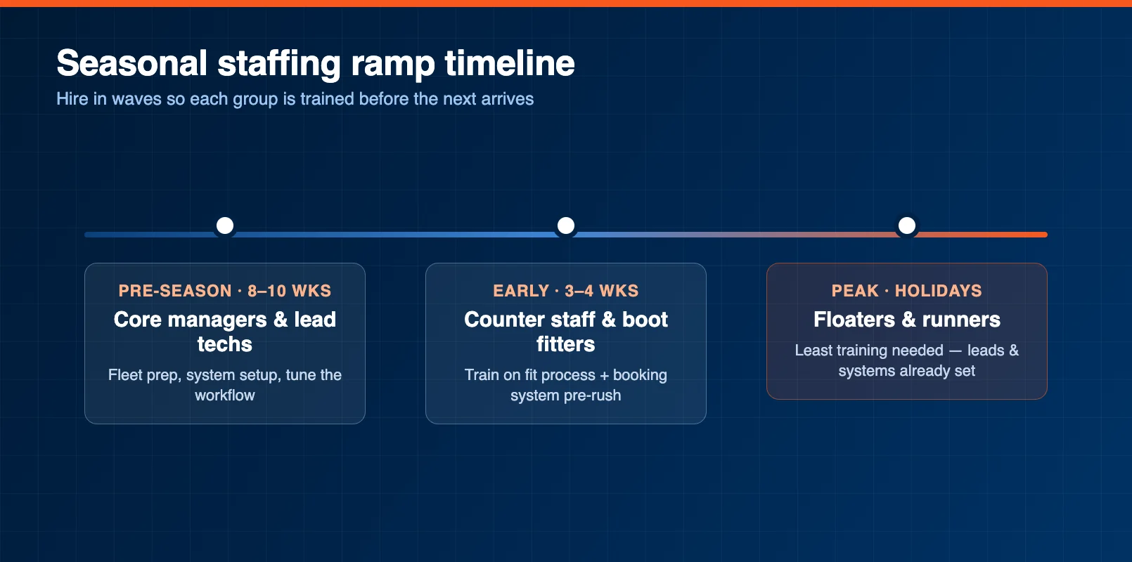 Seasonal staffing ramp timeline from pre-season through peak weeks