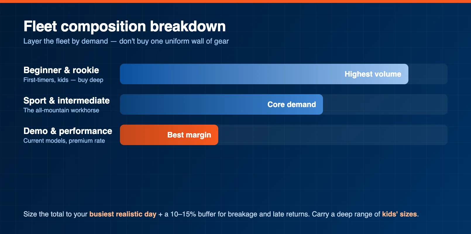 Ski fleet composition breakdown across beginner, demo, and performance categories