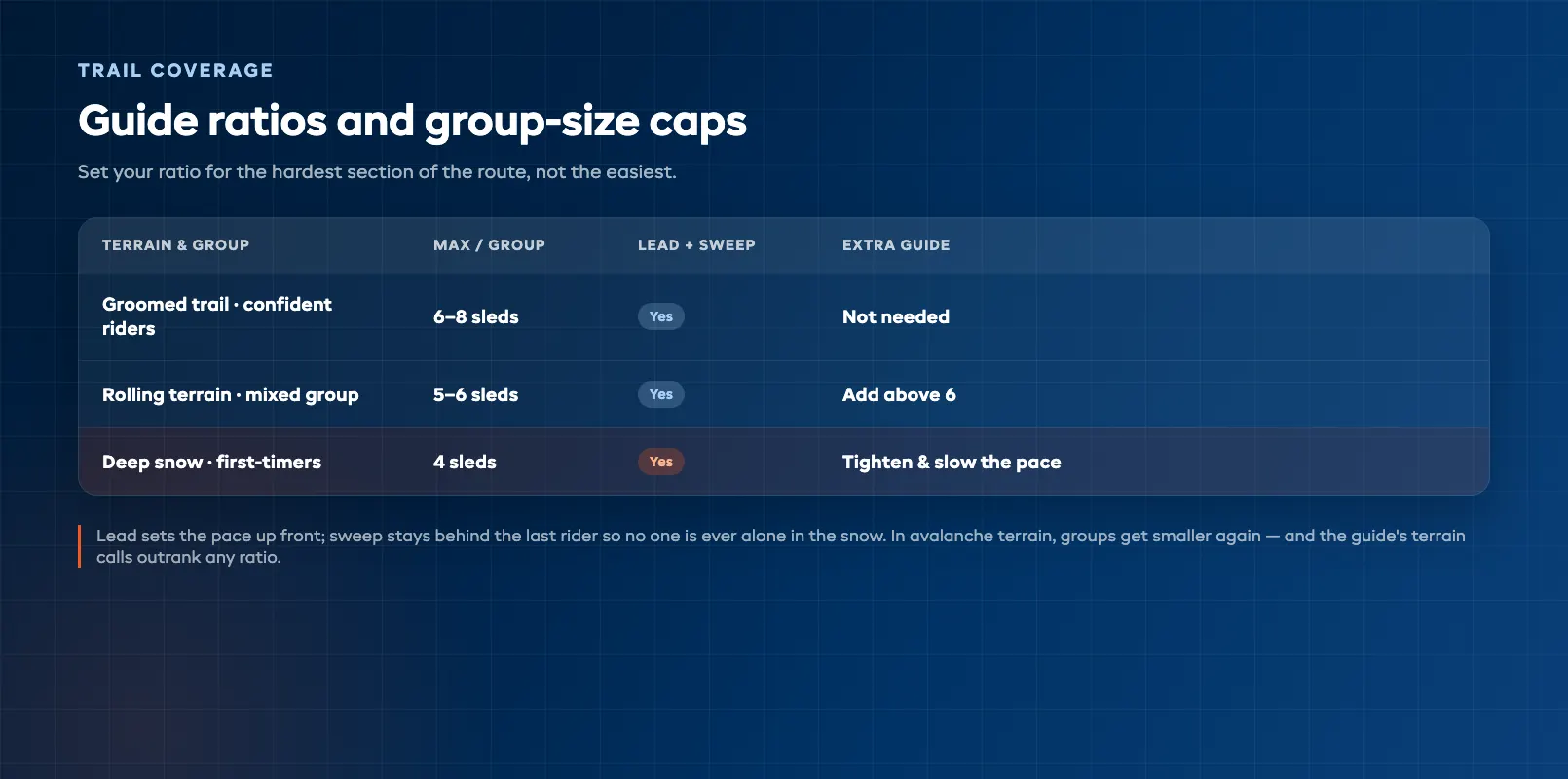 Guide ratio and group size standards table showing recommended lead and sweep coverage, maximum sleds per group, and how ratios tighten for deep snow, poor visibility, and first-time riders