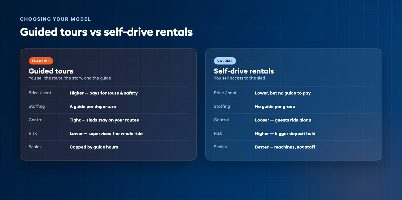 Side-by-side comparison of the guided snowmobile tour model versus the self-drive rental model, weighing price per seat, staffing cost, control, damage risk, and how each model scales