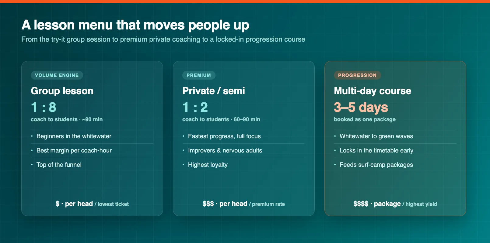A group private and semi-private tuition format ladder mapping coach-to-student ratios, session length, and price tiers for surf lessons.