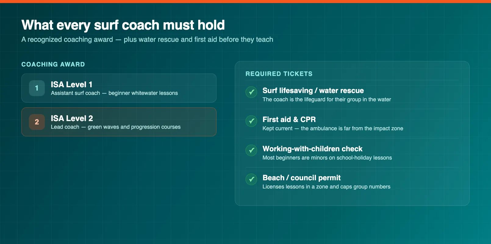 An ISA instructor certification pathway showing coaching award levels alongside required lifesaving, rescue, and first aid tickets for surf coaches.