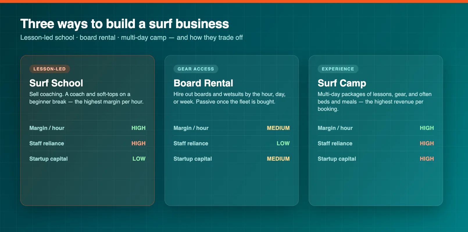 A surf school business model comparison of lesson-led school versus board rental versus multi-day camp, with margin, staffing, and capital trade-offs.