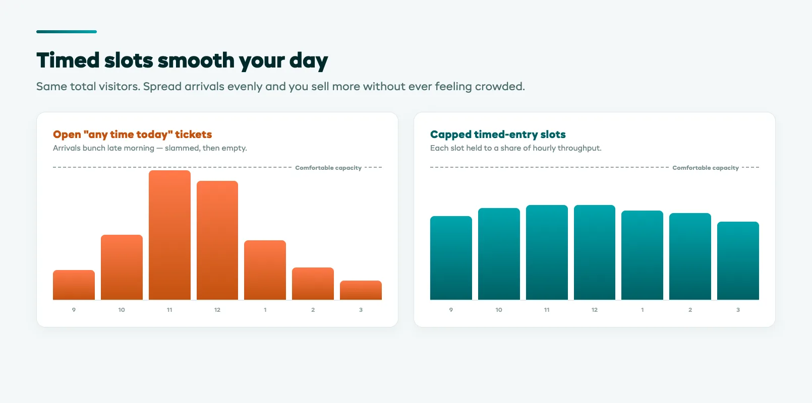 Capacity timeslot grid mapping visitor arrivals evenly across opening hours