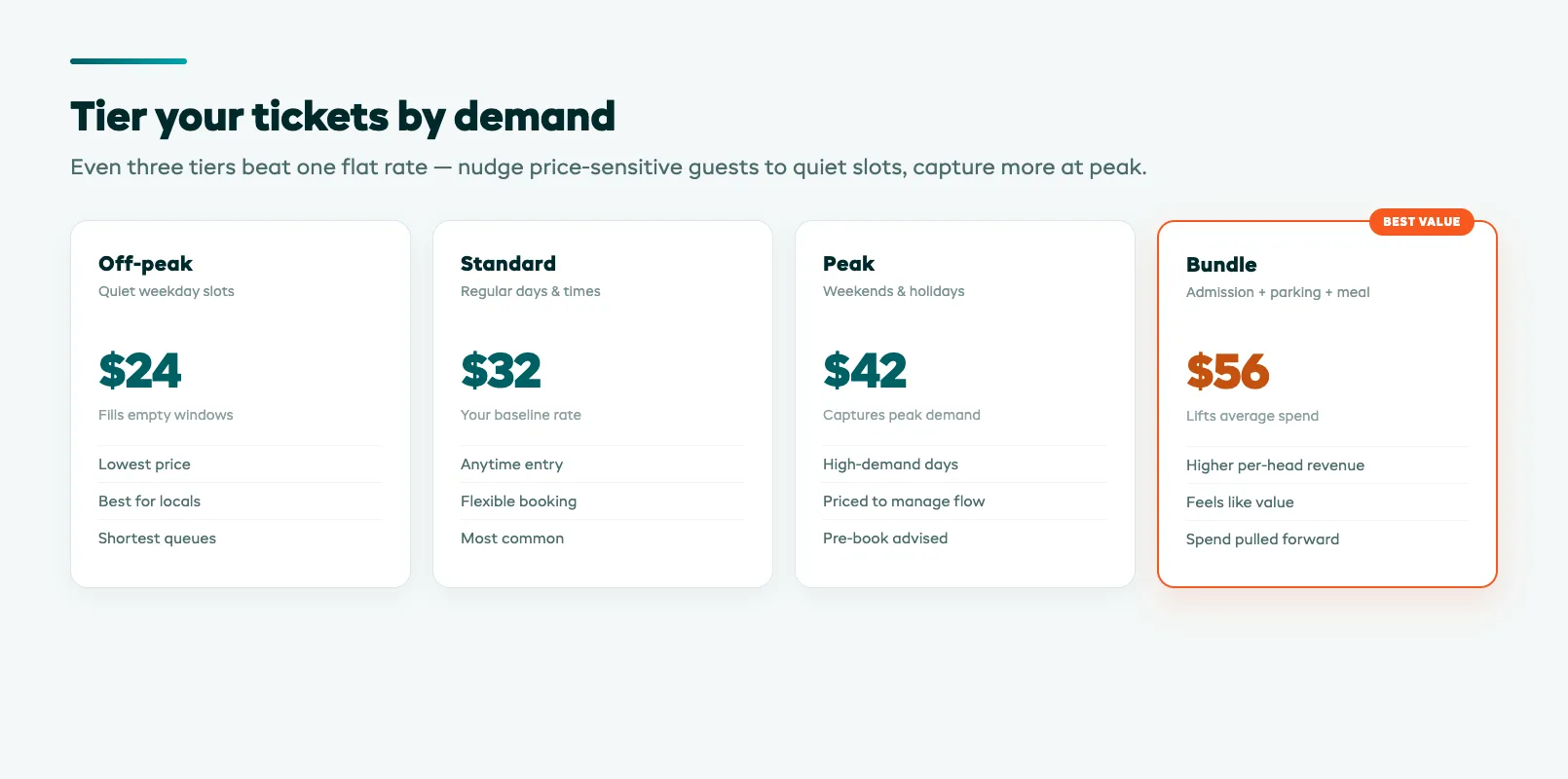Admission pricing tiers chart comparing off-peak, standard, peak, and bundle rates