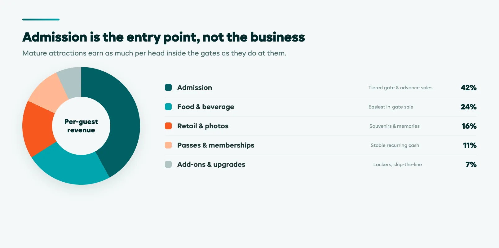 Revenue streams mix for an attraction: admission, food and beverage, retail, and add-ons