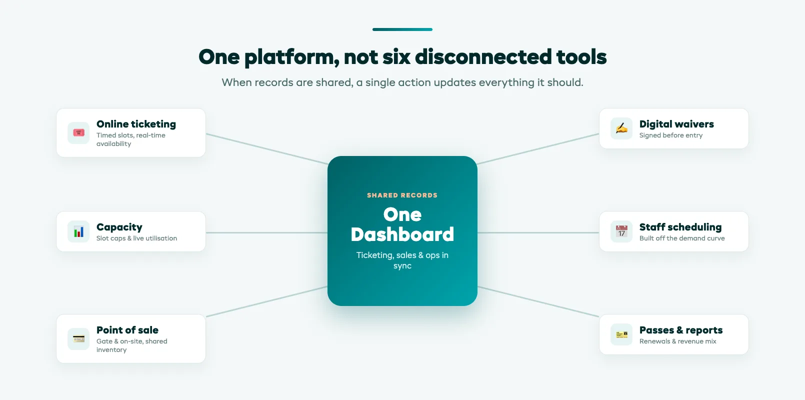 Attraction operations tech stack diagram linking ticketing, point of sale, and on-site systems