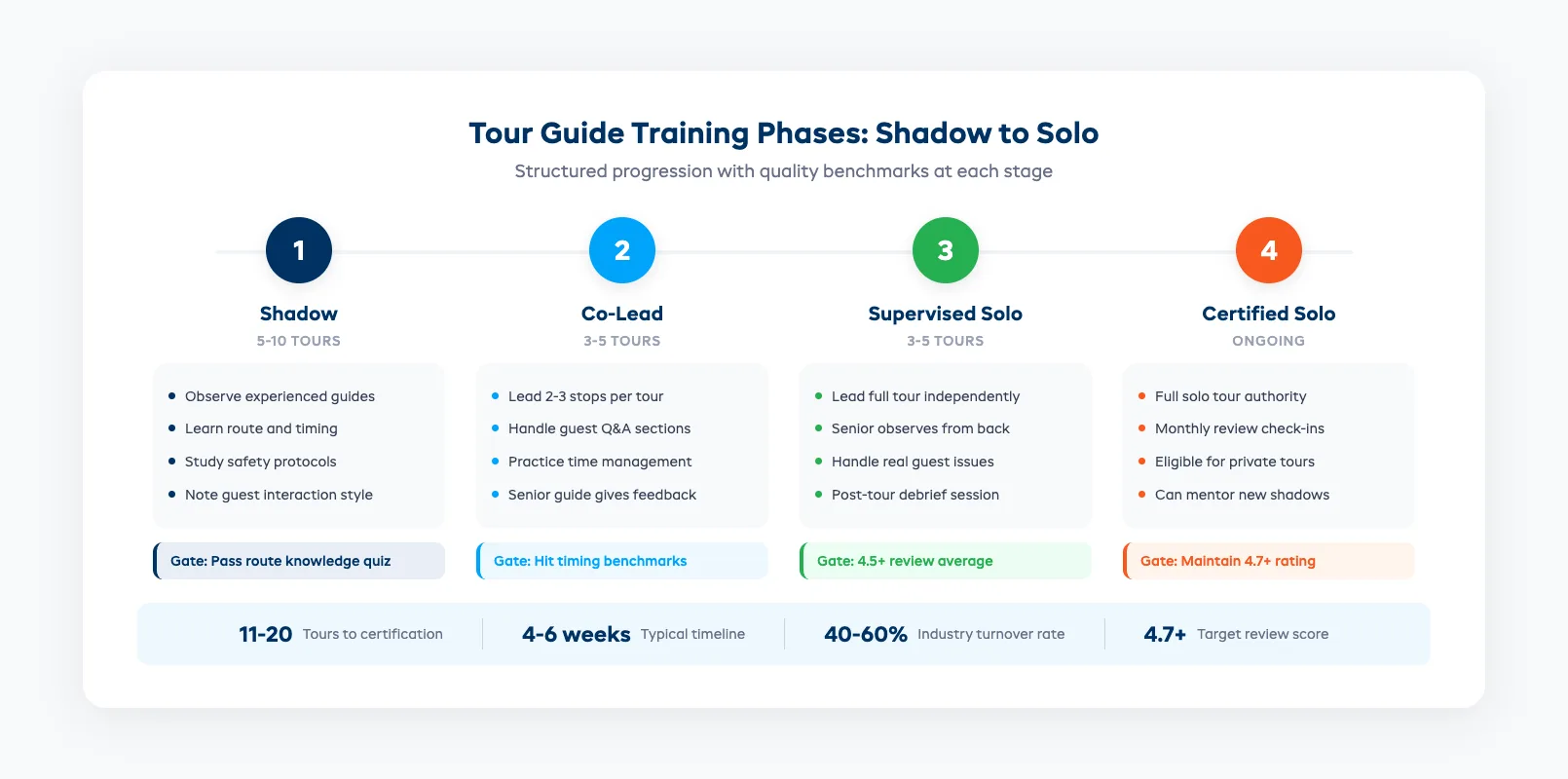 Tour guide training phases from shadow to solo with quality benchmarks