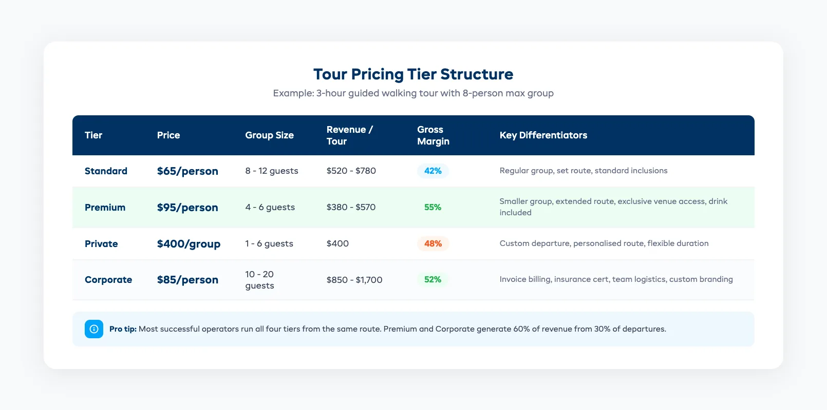 Tour pricing tier structure showing standard, premium, and private options