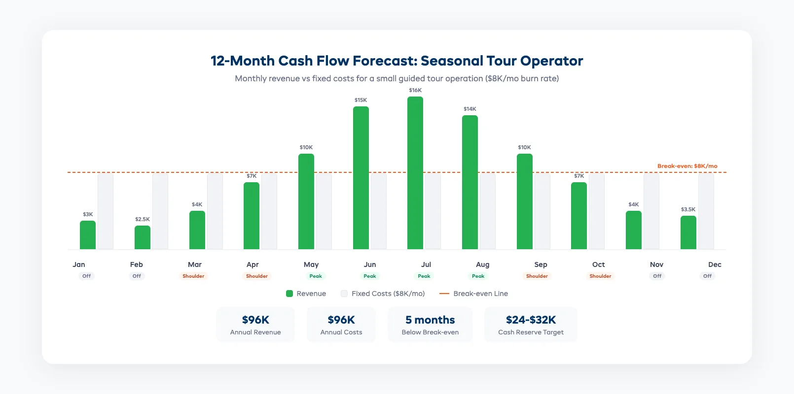 Seasonal revenue curve showing peak, shoulder, and off-season months with cash reserve targets