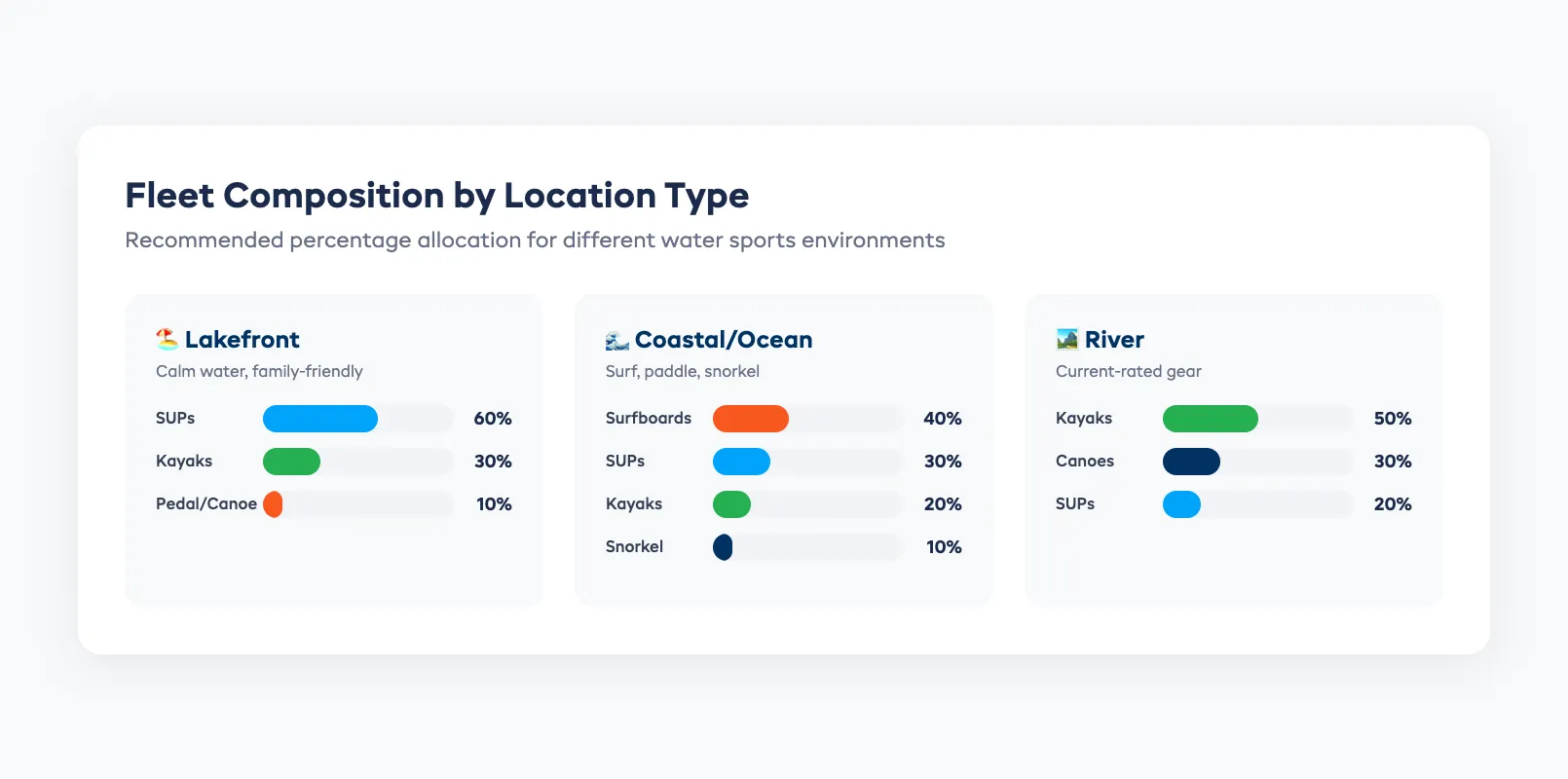 Water sports fleet composition breakdown showing SUPs kayaks surfboards and percentage allocation for different location types