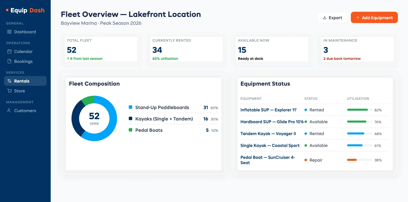 Water sports fleet dashboard showing SUPs kayaks and surfboards inventory status at a rental dock
