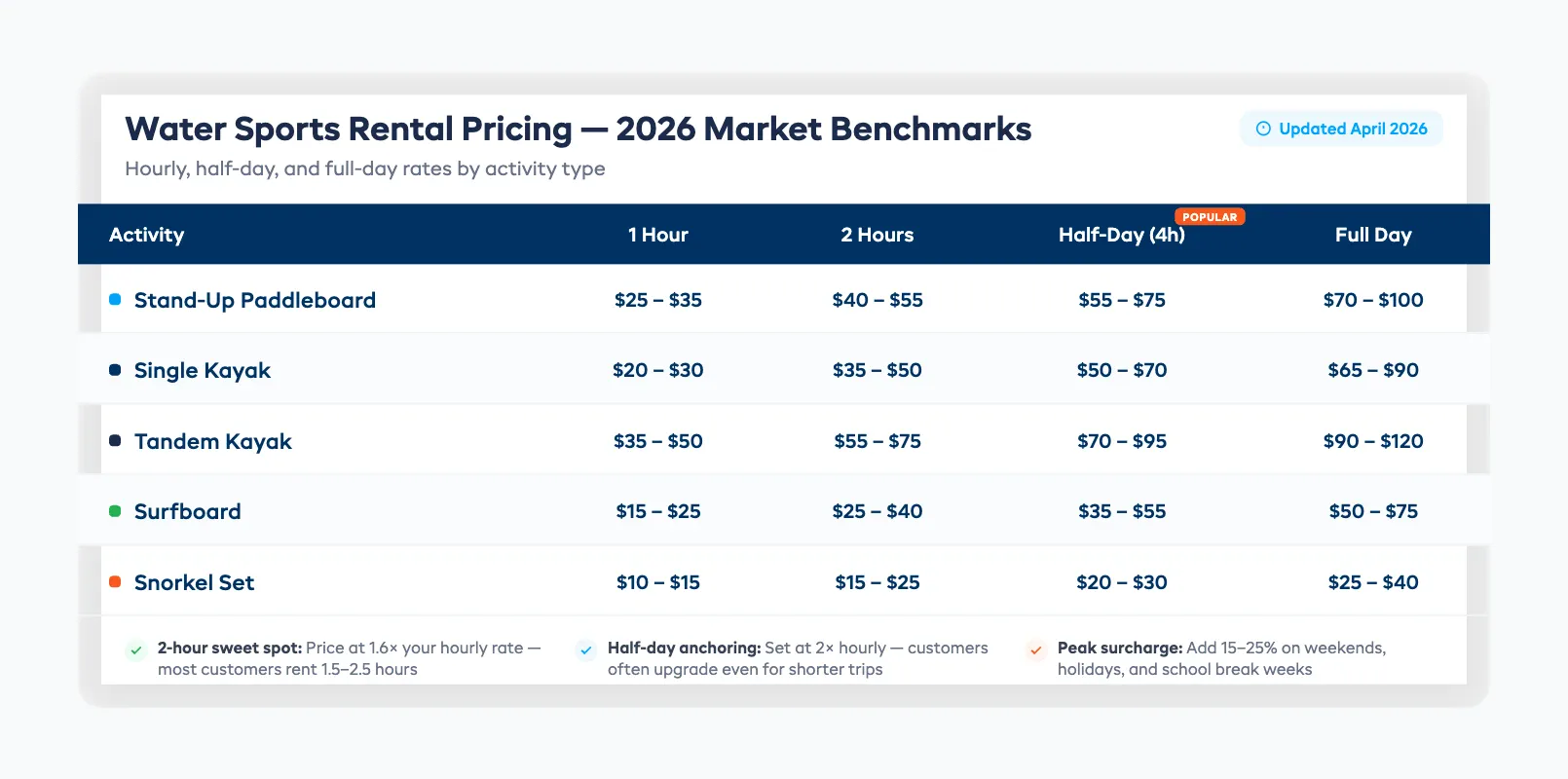 Water sports rental pricing table showing hourly half-day and full-day rates for SUP kayak surfboard and snorkel gear