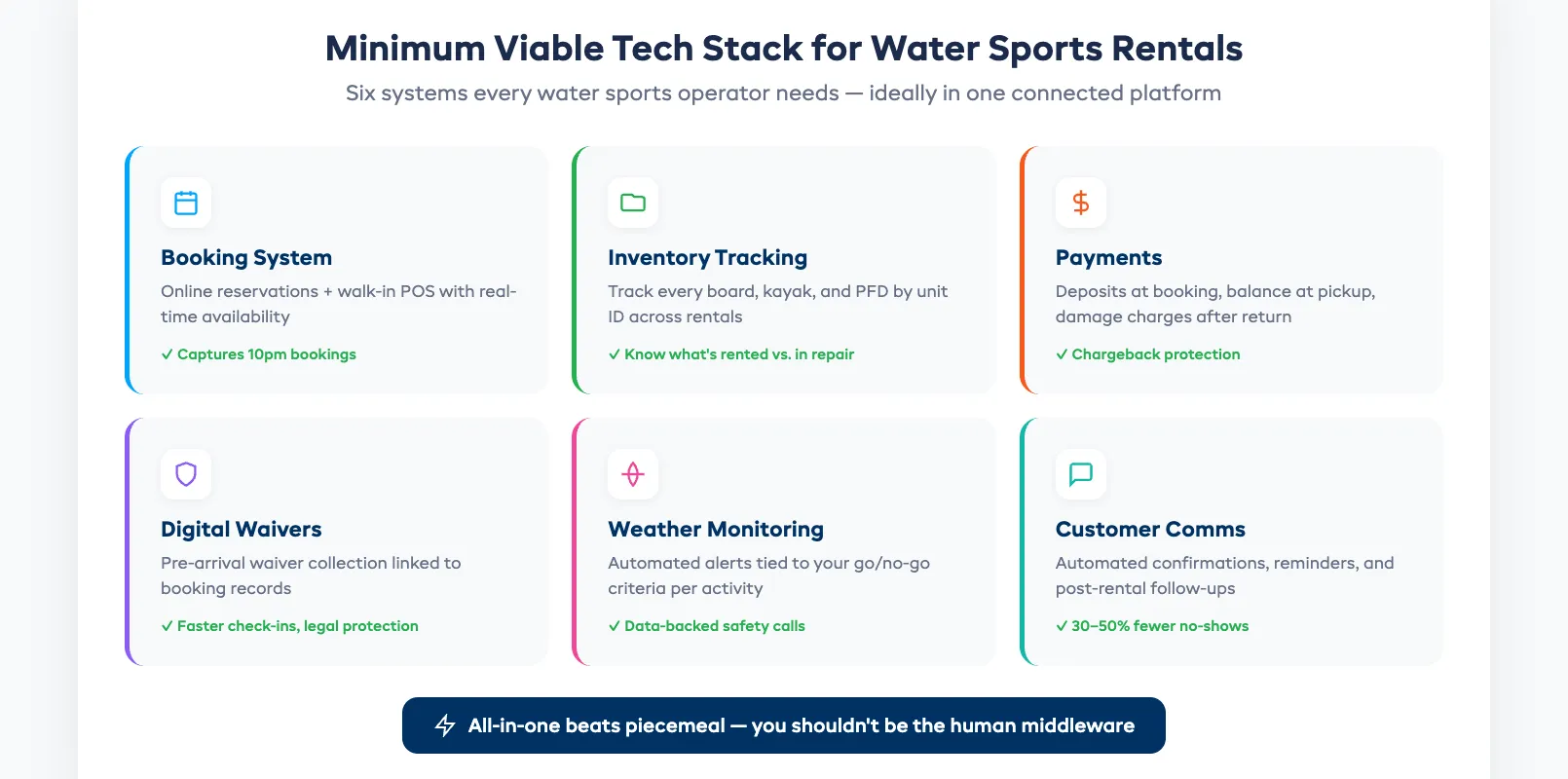 Water sports rental tech stack diagram showing booking system inventory management payments waivers and weather monitoring connected
