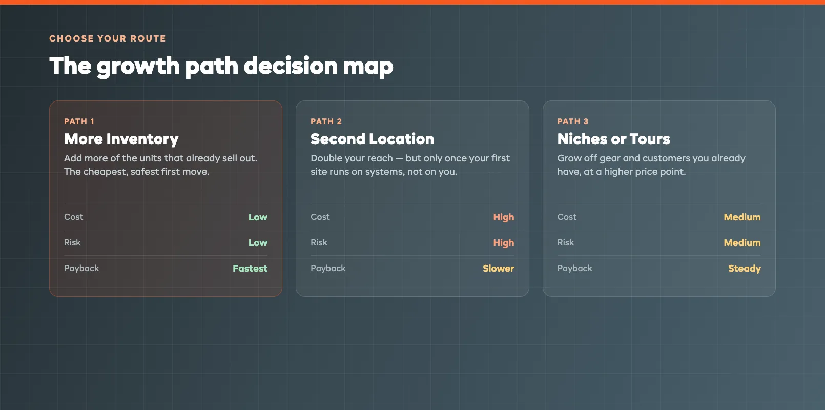 Growth path decision map comparing three routes — more inventory, a new site, and new niches or tours — by cost, risk, and payback speed