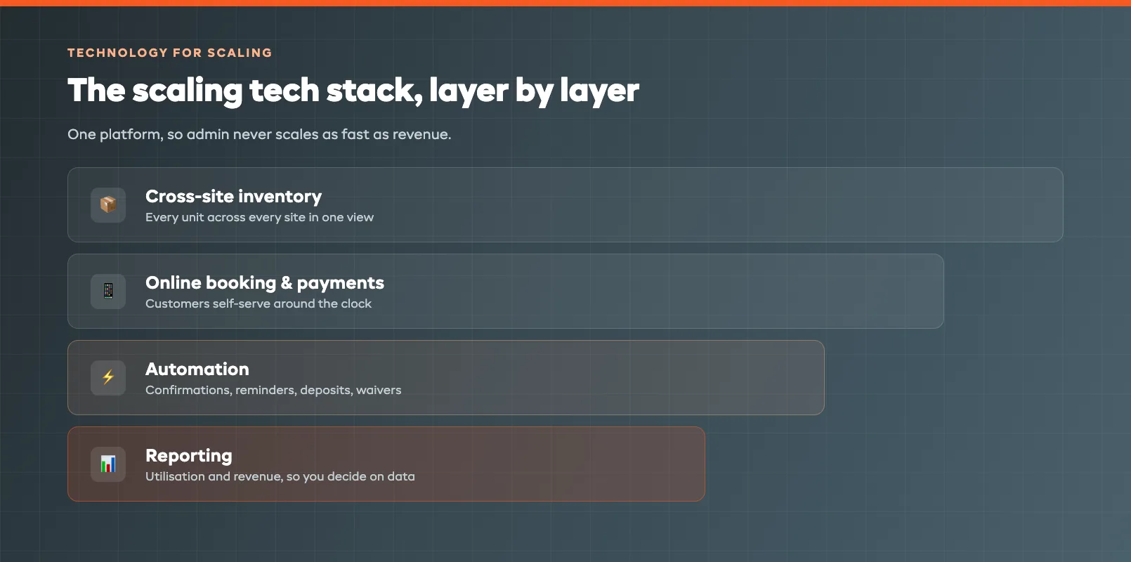 Scaling tech stack layers showing cross-site inventory, online booking and payments, automation, and reporting on one platform