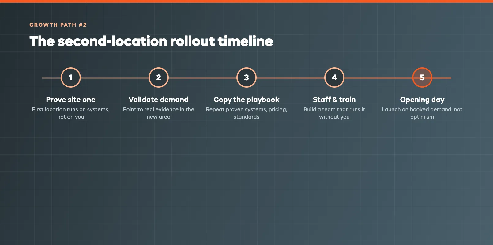 Second location rollout timeline moving from proven first site to demand validation, systems handoff, staffing, and opening day