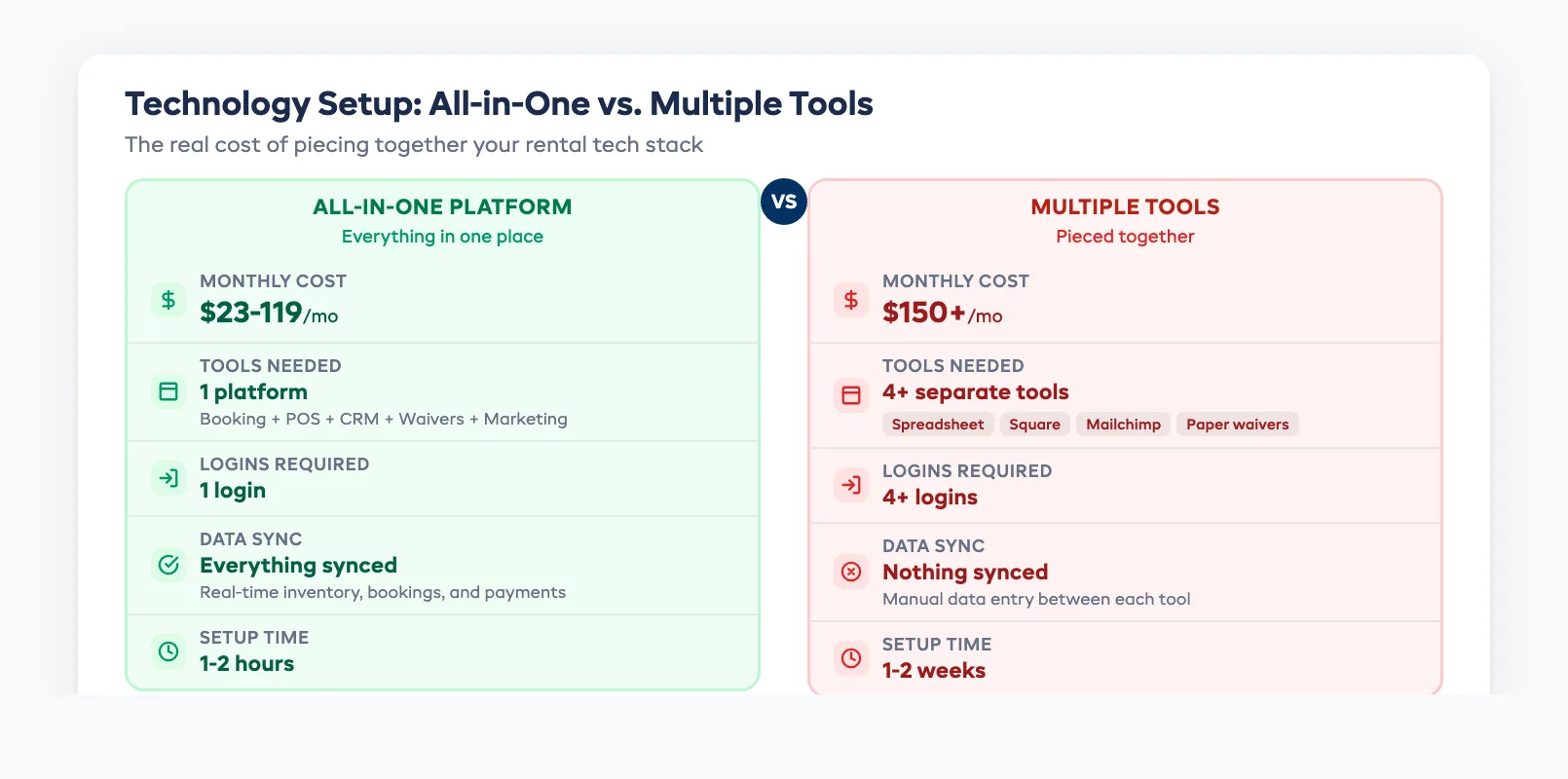 Technology stack comparison for rental businesses showing all-in-one vs multiple tools approach