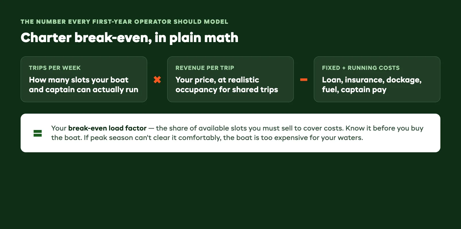Charter break-even load factor formula showing trips per week multiplied by revenue per trip minus fixed and running costs to find the share of slots you must sell