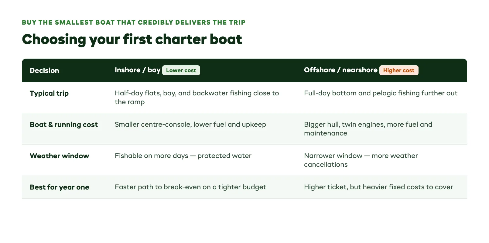 First charter boat selection matrix comparing inshore bay fishing boats against offshore nearshore boats across trip type, running cost, weather window, and year-one break-even speed