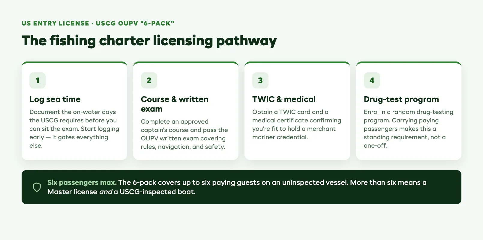 Fishing charter licensing pathway checklist showing the four USCG OUPV six-pack steps: logging sea time, captain's course and written exam, TWIC card and medical certificate, and random drug-testing enrolment