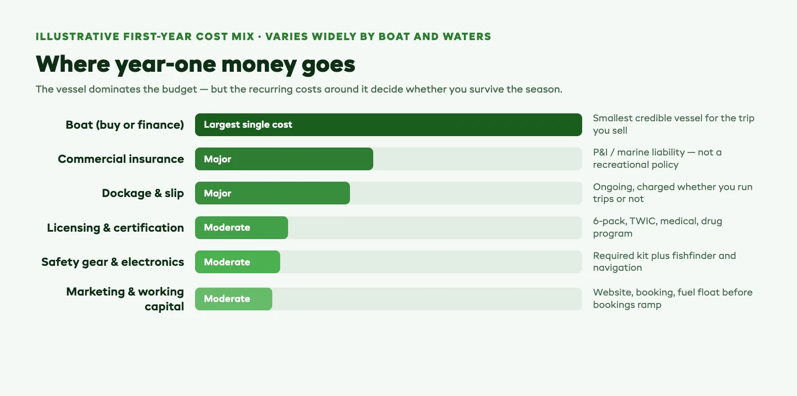 Year-one fishing charter startup cost stack ranking boat purchase, commercial insurance, dockage, licensing, safety gear, and marketing by relative share of the first-year budget