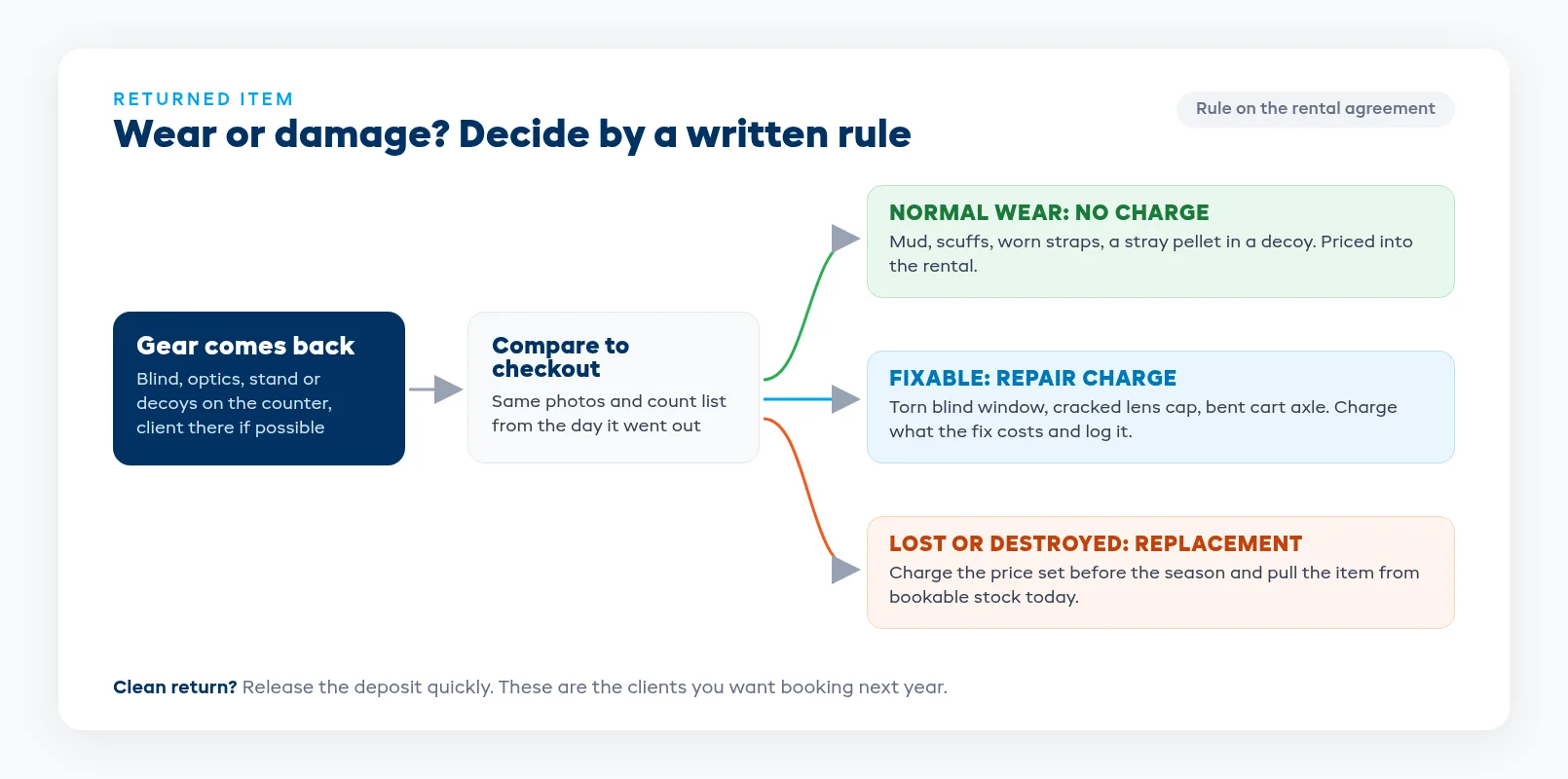 Damage or wear decision flow showing when outfitter gear gets no charge, a repair charge or a replacement charge
