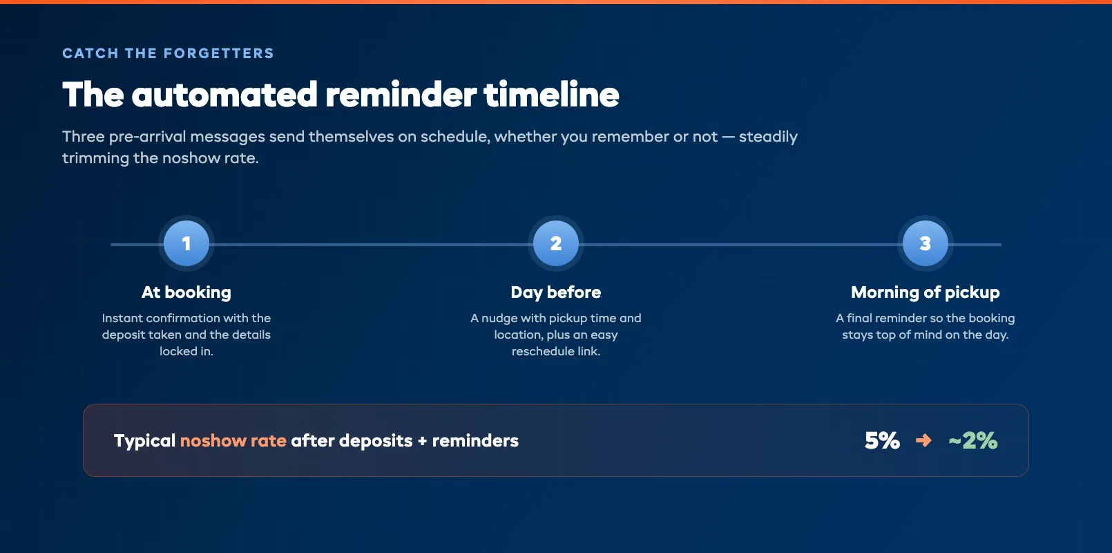 An automated reminder timeline showing how pre-arrival messages at booking, the day before and the morning of pickup steadily cut the noshow rate
