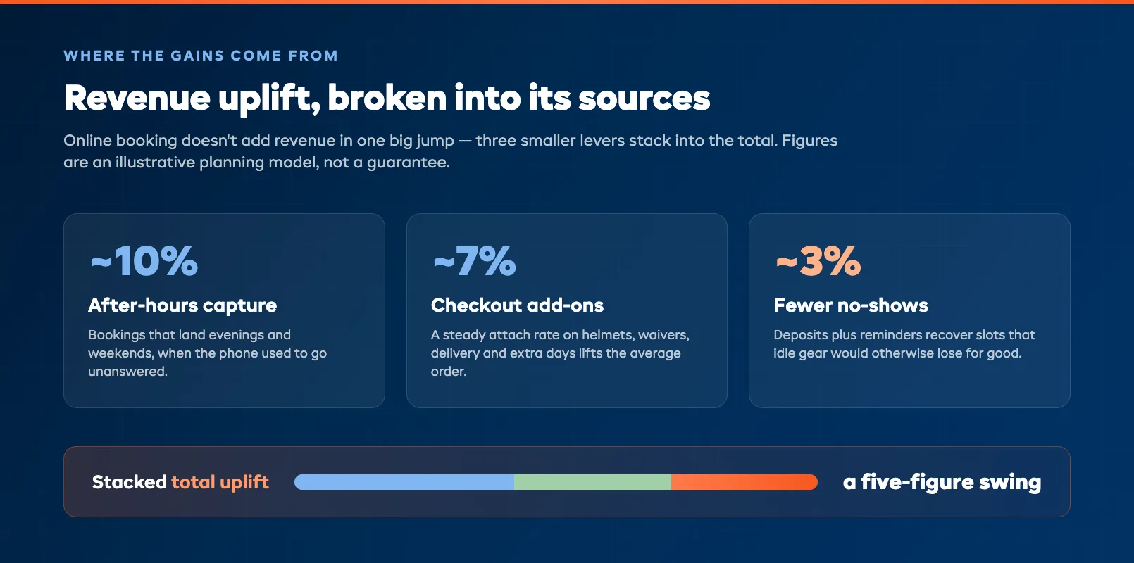 A revenue uplift sources breakdown showing how after-hours capture, checkout add-ons and fewer cancellations each contribute a share of the total revenue gain from online booking