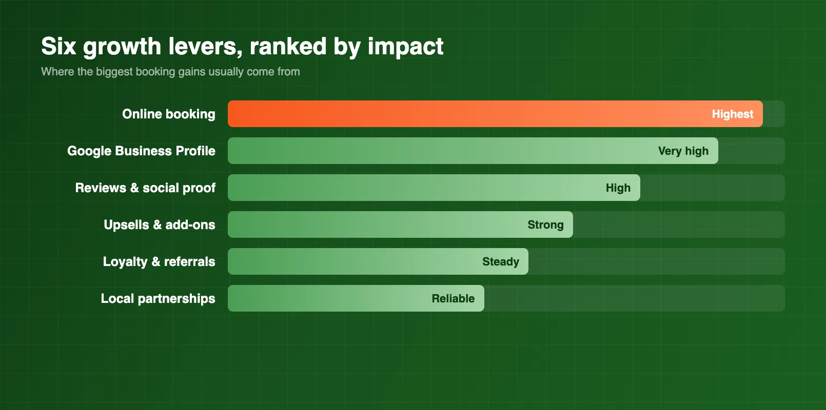 Six rental booking growth levers ranked by impact in a breakdown chart