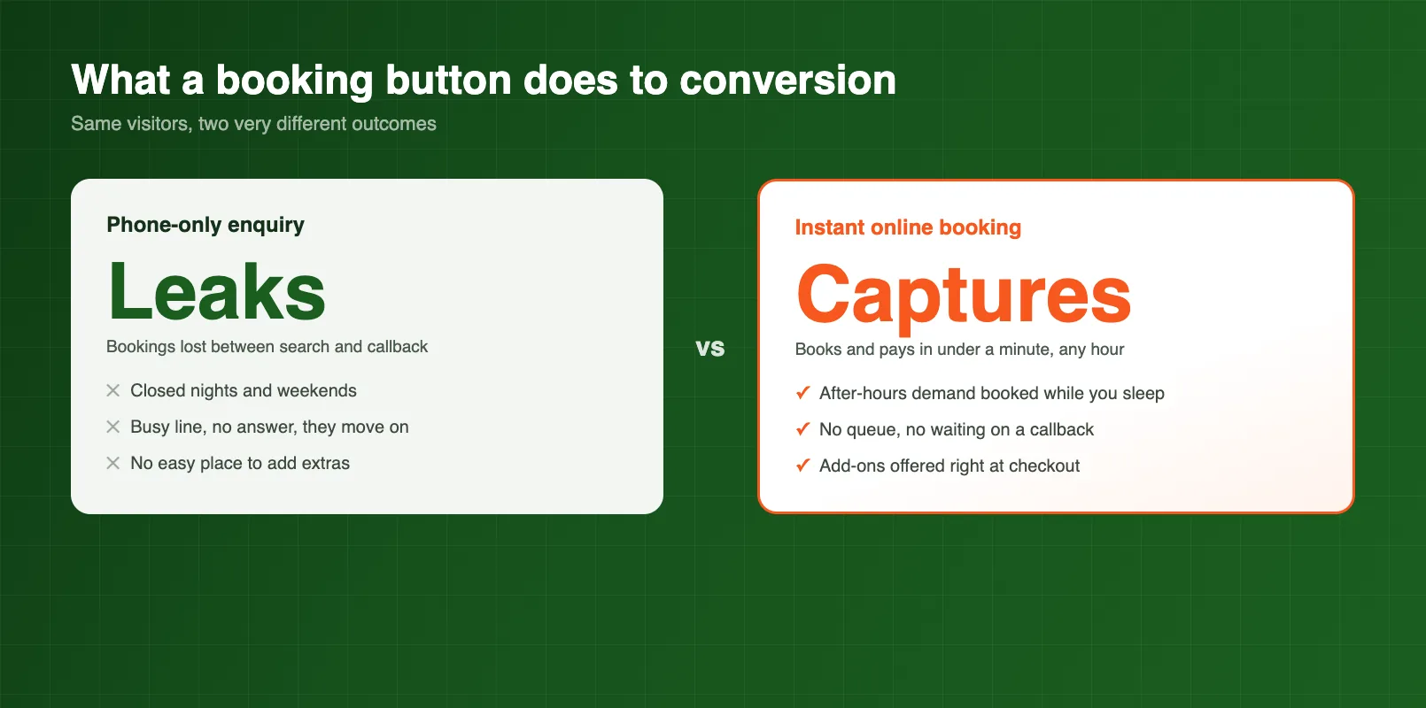 Online booking conversion uplift compared to phone-only enquiries