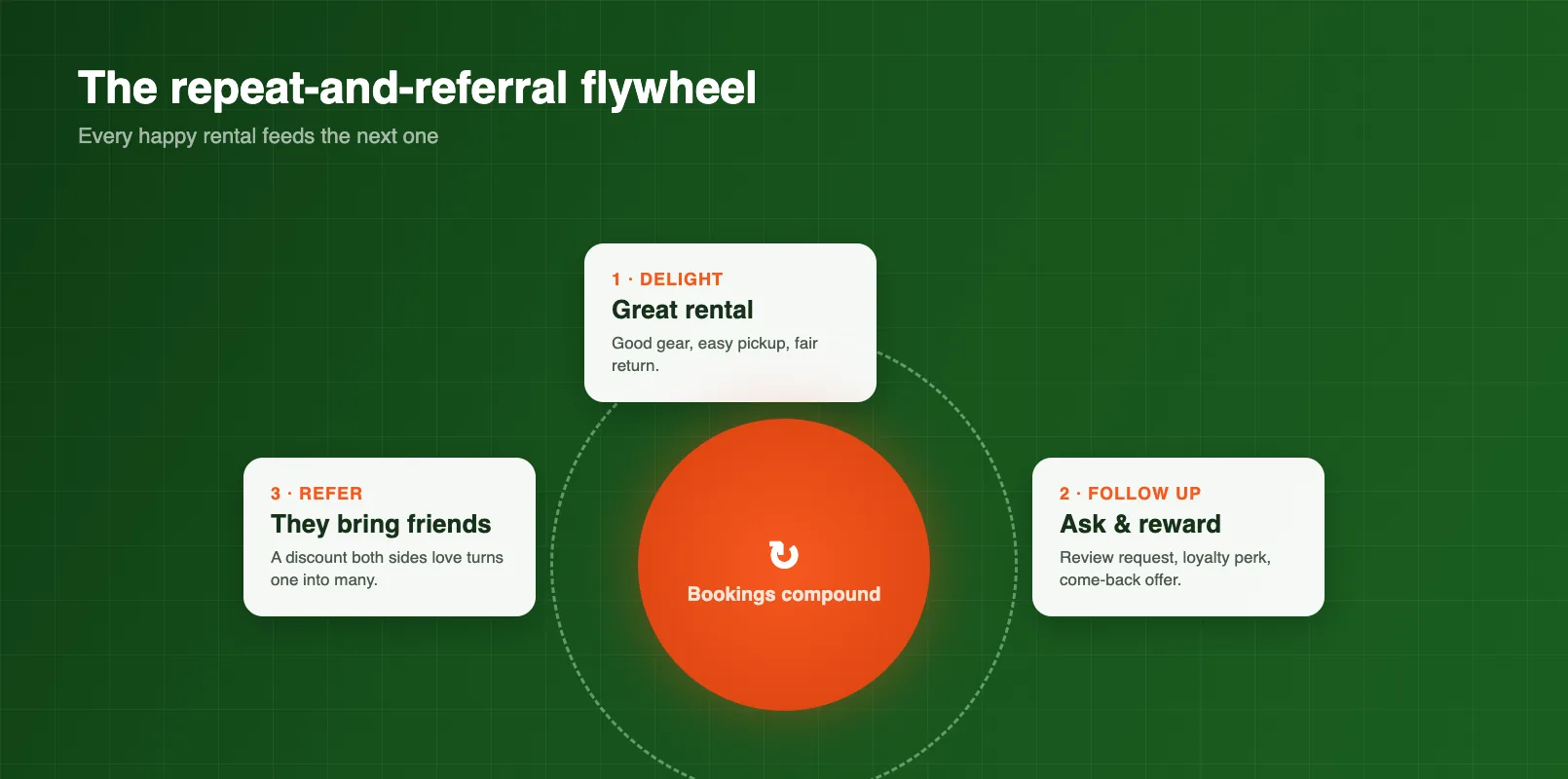 Repeat customer and referral flywheel that compounds bookings over time