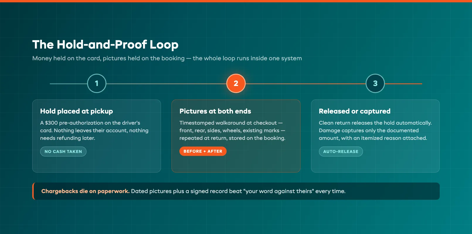 Deposit hold and condition evidence flow from pickup photos to release