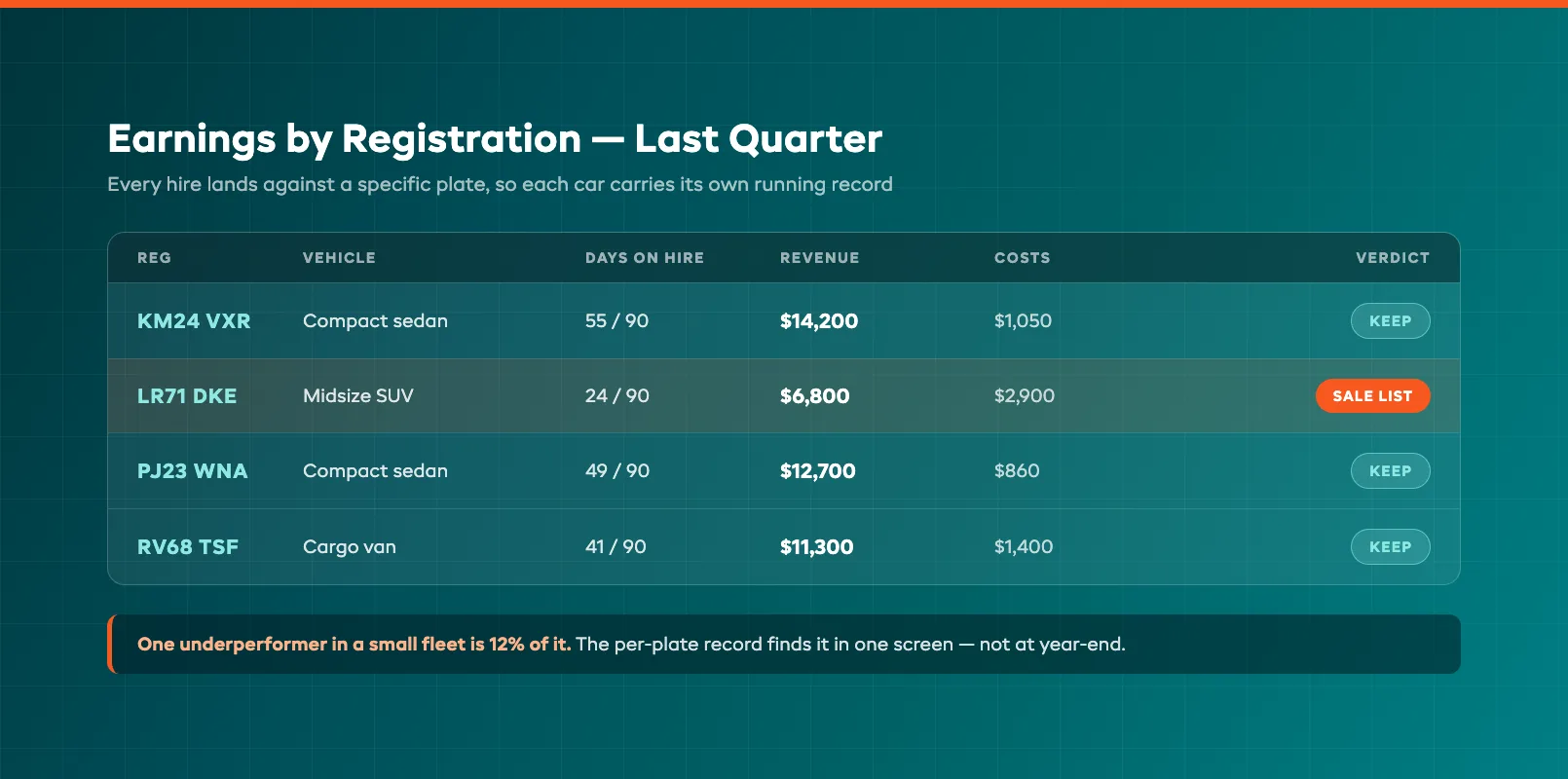 Per-registration earnings ledger showing revenue and costs for each vehicle