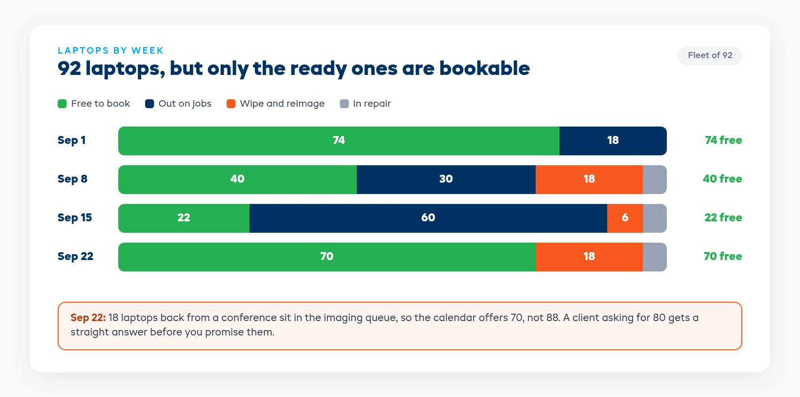 Imaging downtime availability calendar showing devices in wipe and reimage blocked from the bookable pool