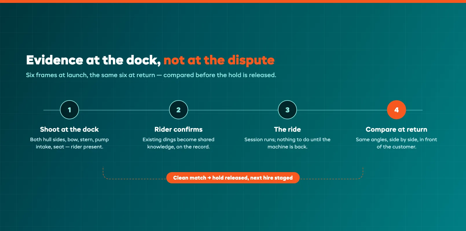 Launch photo inspection loop from dock photos to return comparison