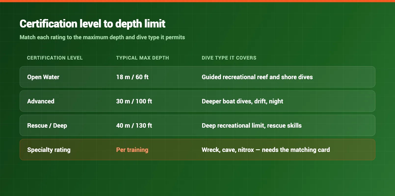 Certification agency level to depth limit matrix mapping each diver rating to its maximum depth and permitted dive type