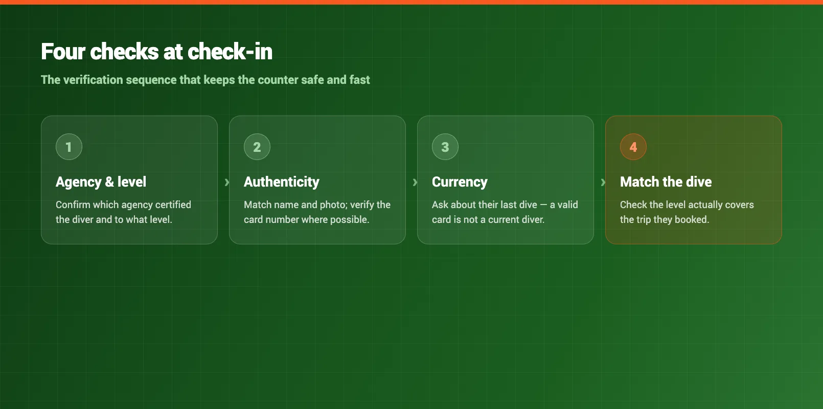 Check-in certification verification steps showing how staff confirm agency, level, authenticity, and currency for each diver