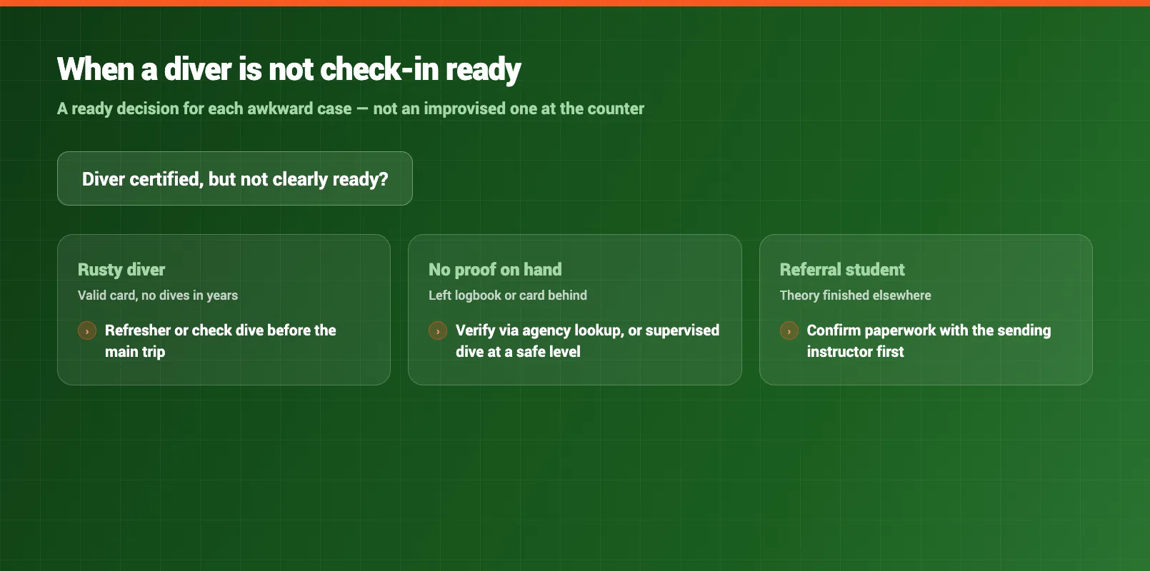 Lapsed certification refresher decision tree guiding staff through options when a diver is rusty, missing proof, or a referral case