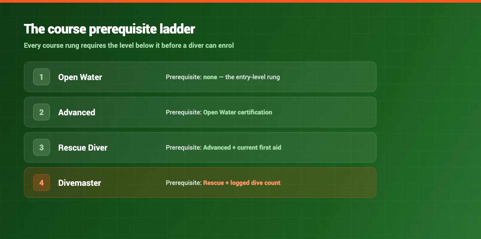 Prerequisite requirement course ladder showing which certification each course rung requires before a diver can enrol
