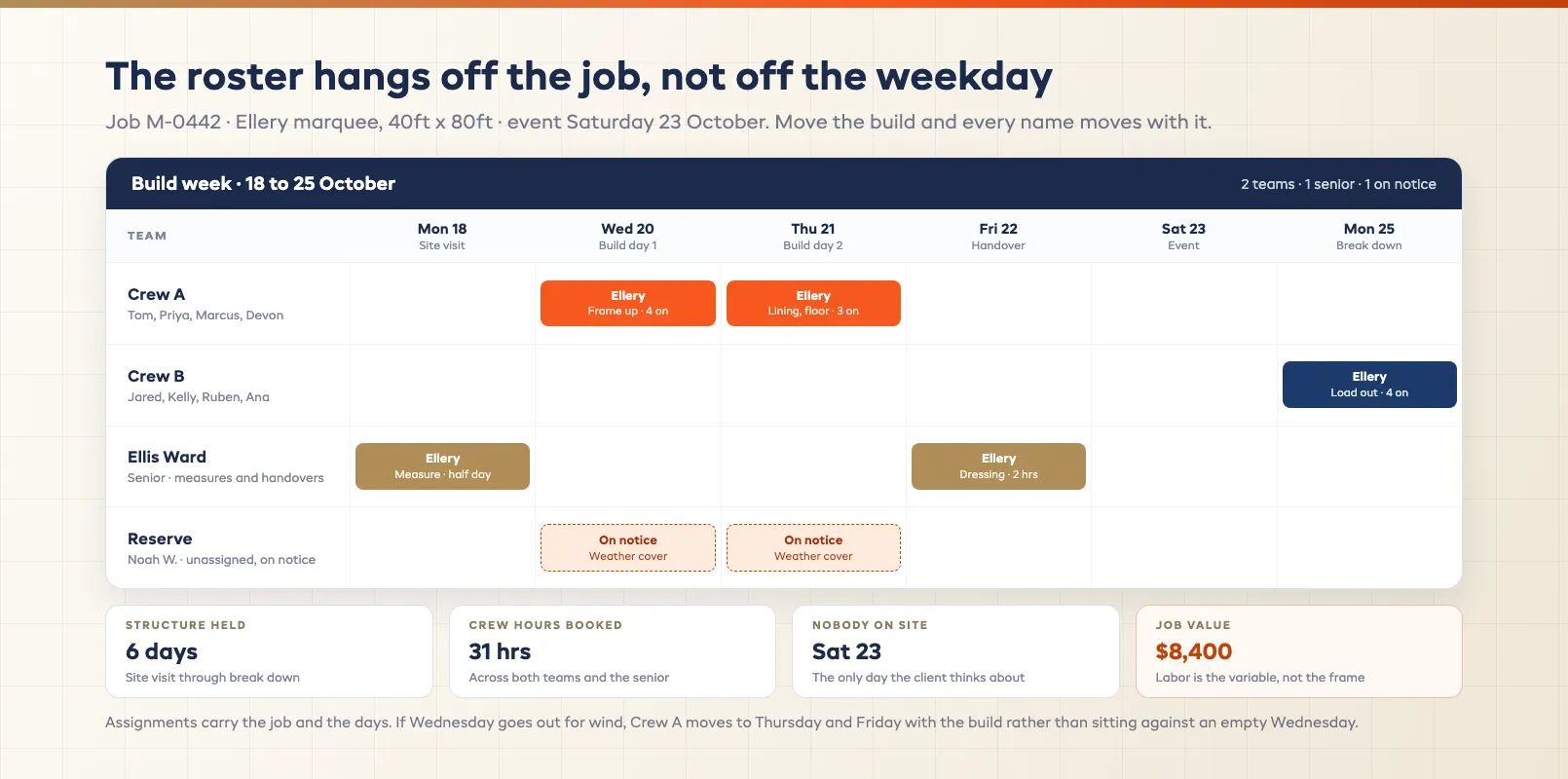 Assignment grid showing named teams set against each job across a build week rather than against bare weekdays