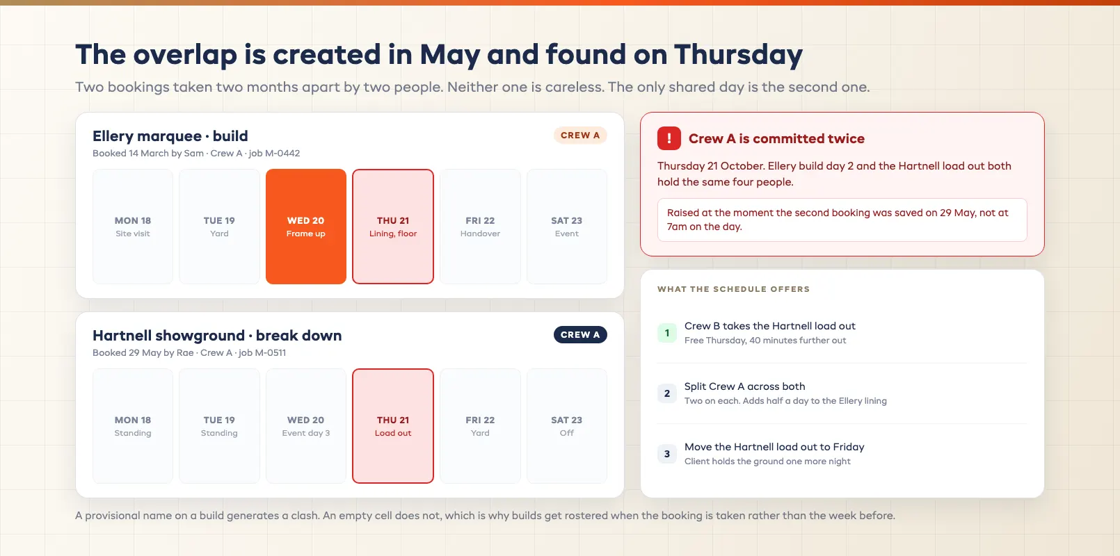 Overlap alert panel flagging a duplicate day where one team is committed to two separate jobs