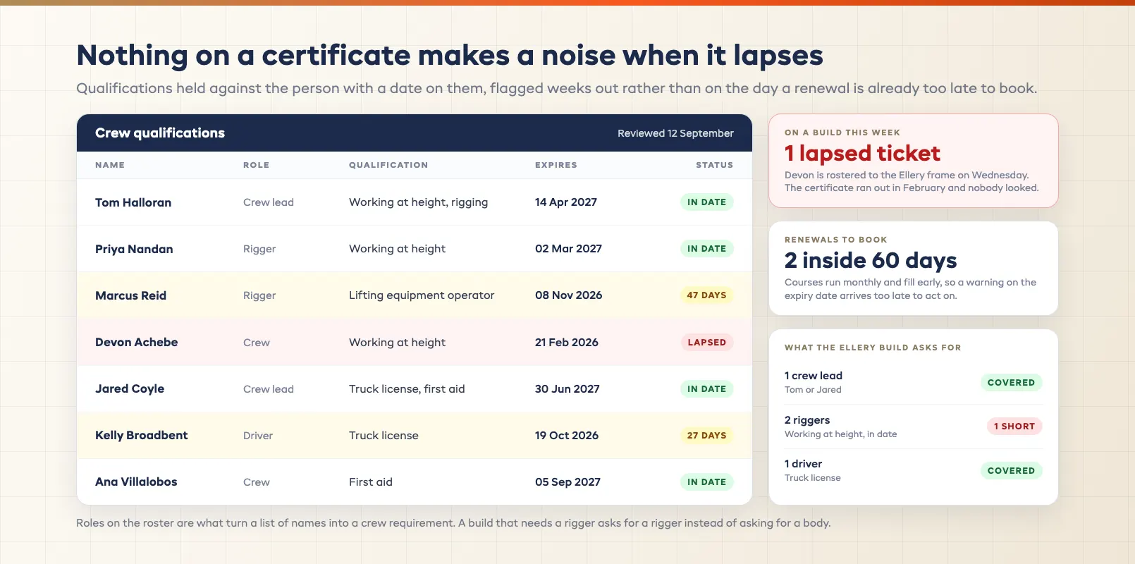 Rigging ticket expiry tracker listing qualifications per person with renewal dates and a lapsed entry flagged