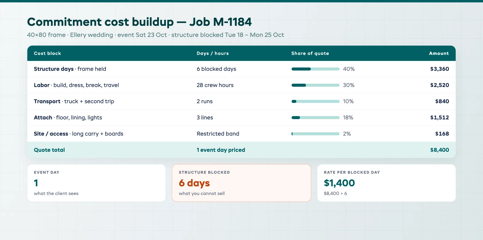 Commitment cost buildup sheet listing structure days, labor, transport, and site line totals for one marquee job