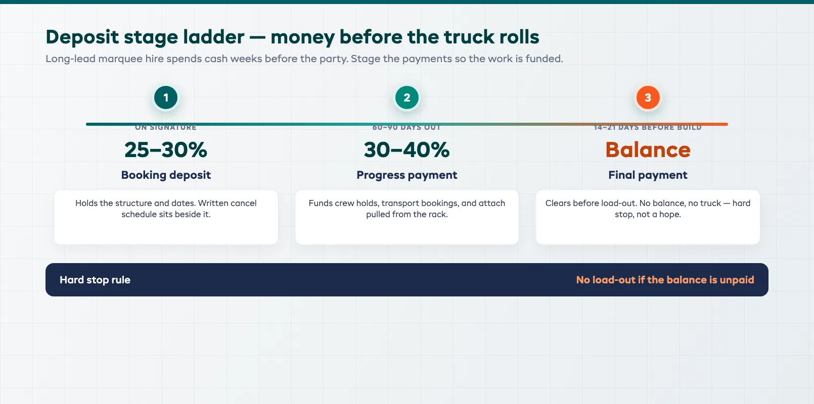 Deposit stage ladder timeline from booking deposit through progress payment to final balance before load-out