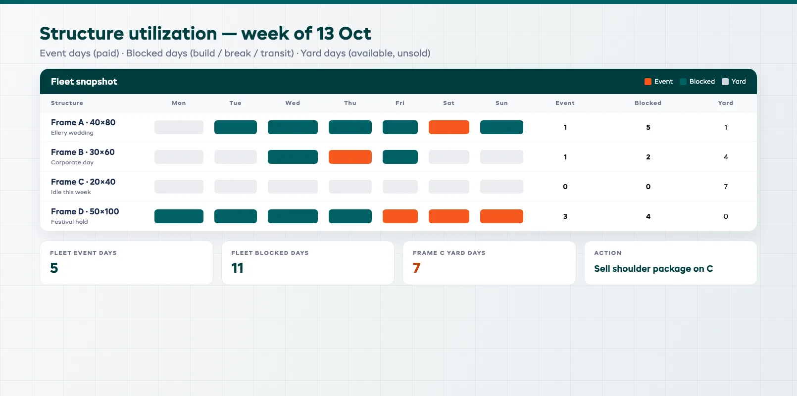 Structure utilization week grid comparing event days, blocked build days, and open yard days across the fleet