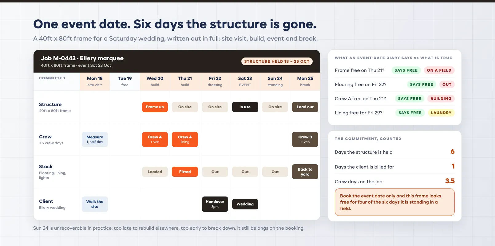 Calendar strip showing a single marquee job blocked across site visit, build, event and break days rather than the event date alone
