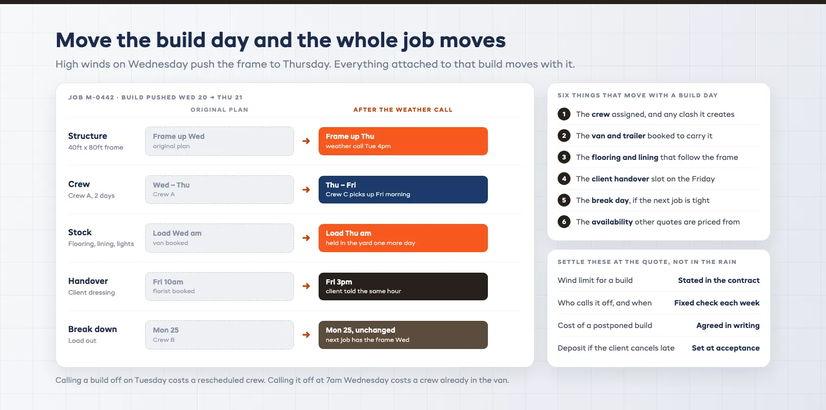 Weather reschedule timeline showing a build date pushed by one day and the ripple through crew, stock and handover