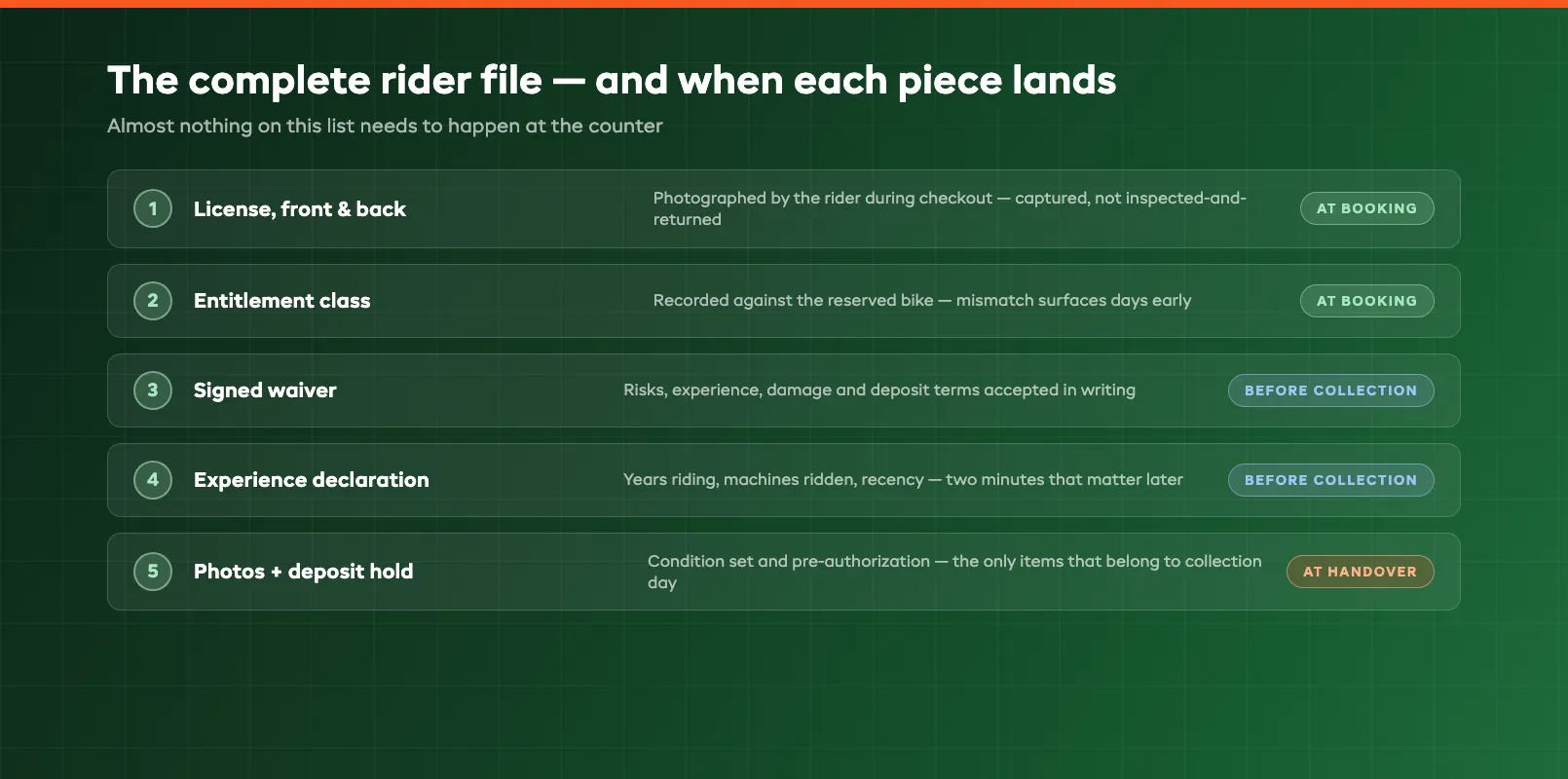 Booking time document collection checklist showing each rider item captured against the reservation
